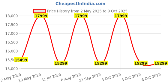 croma.com SHOKZ OpenSwim Pro Bone Conduction Bluetooth Headphone with Environmental Noise Cancellation (IP68 Waterproof, Built For Swimming, Grey) shokz Price History Graph from 2 May 2025 to 7 Oct 2025