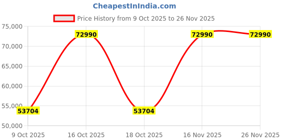 croma.com SIEMENS 9 kg Fully Automatic Front Load Dryer (iQ700, WT45W460IN, Sensitive Drying System, White) siemens Price History Graph from 9 Oct 2025 to 25 Nov 2025