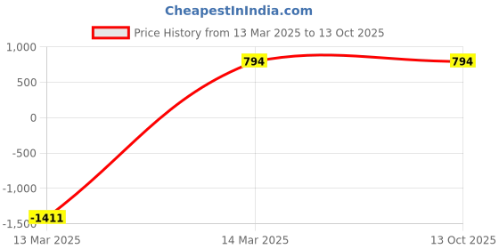 croma.com SKYVIK Beam 2 15W Wireless Charger for iPhone and Android (Qi Certified, Dual Coils, Black) skyvik Price History Graph from 13 Mar 2025 to 12 Oct 2025