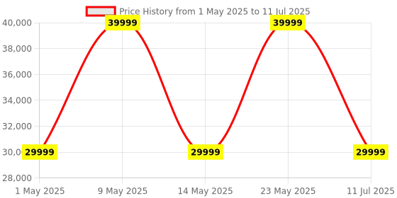 croma.com SONOS Ace Bluetooth Headphone with Mic (Active Noise Cancellation, Over Ear, Black) sonos Price History Graph from 1 May 2025 to 11 Jul 2025