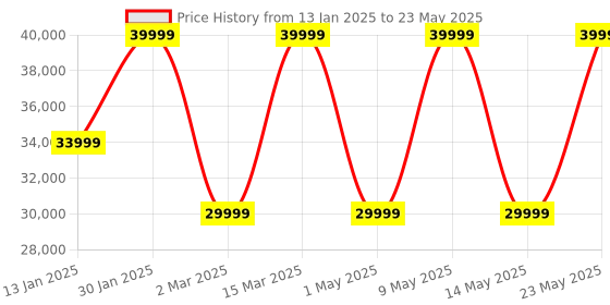 croma.com SONOS Ace Bluetooth Headphone with Mic (Active Noise Cancellation, Over Ear, White) sonos Price History Graph from 13 Jan 2025 to 23 May 2025