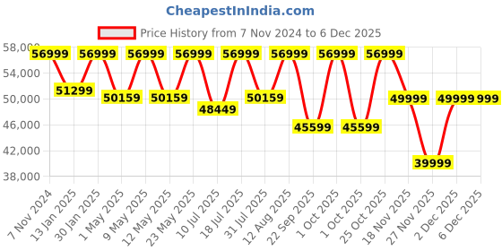 croma.com SONOS Beam Gen 2 250W Soundbar with Remote (Dolby Atmos, Stereo Channel, White) sonos Price History Graph from 7 Nov 2024 to 5 Dec 2025