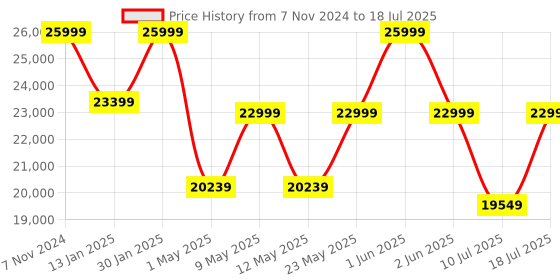 croma.com SONOS Era 100 (Next Gen) with Built-in Alexa Smart Wi-Fi Speaker (Touch Control, White) sonos Price History Graph from 7 Nov 2024 to 18 Jul 2025