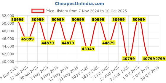 croma.com SONOS Era 300 (Gen 2) with Built-in Alexa Smart Wi-Fi Speaker (Touch Control, White) sonos Price History Graph from 7 Nov 2024 to 10 Oct 2025
