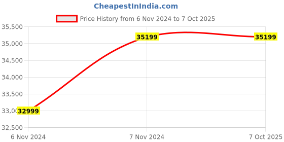 croma.com SONOS Move S17 with Google & Alexa Compatible Smart Speaker (LED Indicator, Black) sonos Price History Graph from 6 Nov 2024 to 6 Oct 2025