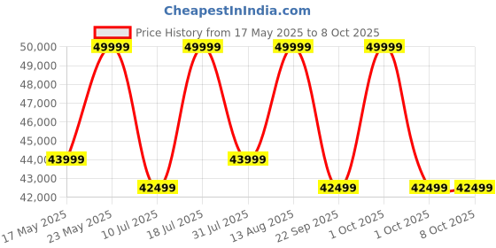 croma.com SONOS Port Audio Streamer with Apple Music (Stereo or Dual Mono Sound, SNSPRTS23BLK, Black) sonos Price History Graph from 17 May 2025 to 7 Oct 2025