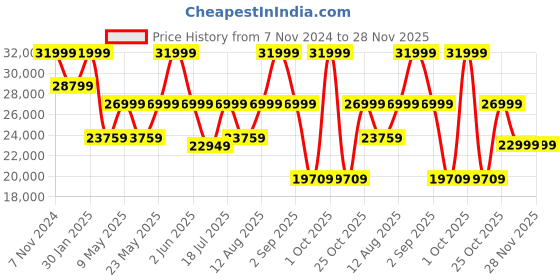 croma.com SONOS RAY WiFi Soundbar (Dolby Digital 5.1 Technology, 2.0 Channel, Black) sonos Price History Graph from 7 Nov 2024 to 28 Nov 2025