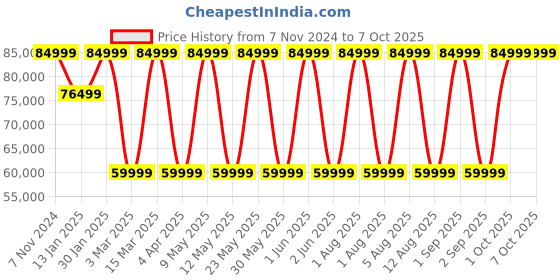 croma.com SONOS Sub (3rd Gen) Smart Wi-Fi Speaker (Two Force-Cancelling Drivers, Black) sonos Price History Graph from 7 Nov 2024 to 7 Oct 2025