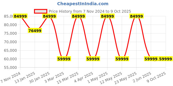 croma.com SONOS Sub (3rd Gen) Smart Wi-Fi Speaker (Two Force-Cancelling Drivers, White) sonos Price History Graph from 7 Nov 2024 to 9 Oct 2025