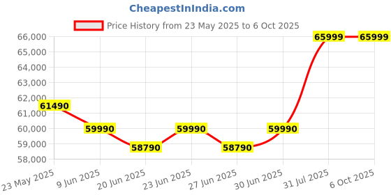 croma.com SONY Alpha 6100 24.2MP Mirrorless Camera (16-50 mm Lens, 23.5 x 15.6 mm Sensor, Tiltable LCD Screen) sony Price History Graph from 23 May 2025 to 5 Oct 2025
