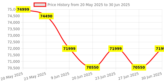 croma.com SONY Alpha 6400 24.2MP Mirrorless Camera (16-50 mm Lens, 23.5 x 15.6 mm Sensor, Tiltable Screen) sony Price History Graph from 20 May 2025 to 30 Jun 2025