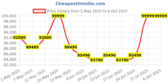 croma.com SONY Alpha 6400 24.2MP Mirrorless Camera (18-135 mm Lens, 23.5 x 15.6 mm Sensor, Tiltable LCD Screen) sony Price History Graph from 2 May 2025 to 6 Oct 2025