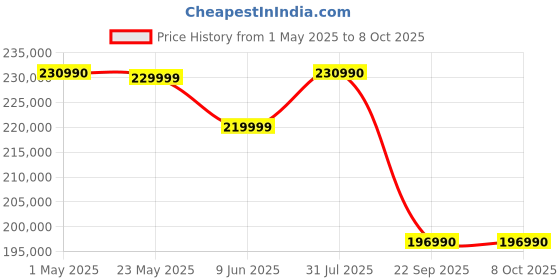croma.com SONY Alpha 7 IV 33MP Full Frame Camera (28-70 mm Lens, 35.9 x 23.9 mm Sensor, Real-Time Eye Auto Focus) sony Price History Graph from 1 May 2025 to 7 Oct 2025