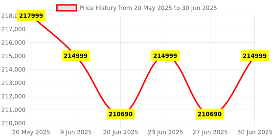 croma.com SONY Alpha 7 IV 33MP Full Frame Camera (Body Only, 35.9 x 23.9 mm Sensor, Real-Time Eye Auto Focus) sony Price History Graph from 20 May 2025 to 30 Jun 2025