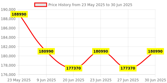 croma.com SONY Alpha 7CM2 34.1MP Mirrorless Camera (Body Only, 35.9 x 23.9 mm Sensor, BIONZ XR Image Processor) sony Price History Graph from 23 May 2025 to 30 Jun 2025