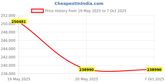 croma.com SONY Alpha 7CM2L 34.1MP Mirrorless Camera (28-60 mm Lens, 35.9 x 23.9 mm Sensor, BIONZ XR Image Processor) sony Price History Graph from 19 May 2025 to 5 Oct 2025
