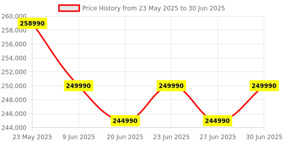 croma.com SONY Alpha 7CR 61MP Mirrorless Camera (Body Only, 35.7 x 23.8 mm Sensor, BIONZ XR Image Processor) sony Price History Graph from 23 May 2025 to 30 Jun 2025