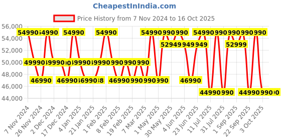 croma.com SONY Bluetooth Party Speaker with Mic (Splashproof Resistant, 2.1 Channel, Black) sony Price History Graph from 7 Nov 2024 to 16 Oct 2025