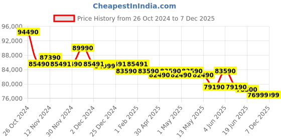 croma.com SONY Bravia 2 165.1 cm (65 inch) 4K Ultra HD Google TV with Live Colour Technology (2024 model) sony Price History Graph from 26 Oct 2024 to 5 Dec 2025