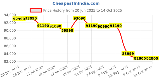 croma.com SONY BRAVIA 2 165.1 cm (65 inch) 4K Ultra HD LCD Smart Android TV with Built- in Chromecast (2025 model) sony Price History Graph from 20 Jun 2025 to 14 Oct 2025