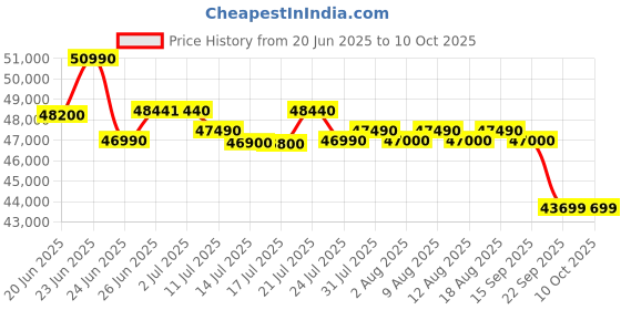 croma.com SONY BRAVIA 2 II 109.22 cm (43 inch) 4K Ultra HD LCD Smart Android TV with Built- in Chromecast (2025 model) sony Price History Graph from 20 Jun 2025 to 10 Oct 2025