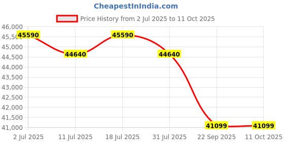 croma.com SONY BRAVIA 2 II 109.22 cm (43 inch) 4K Ultra HD LCD Smart Android TV with Built- in Chromecast (2025 model) sony Price History Graph from 2 Jul 2025 to 10 Oct 2025