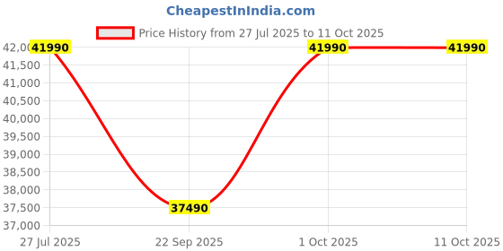 croma.com SONY BRAVIA 2 II 109.22 cm (43 inch) LCD 4K Ultra HD Smart Android TV with Google Voice Assistant (2025 model) sony Price History Graph from 27 Jul 2025 to 11 Oct 2025