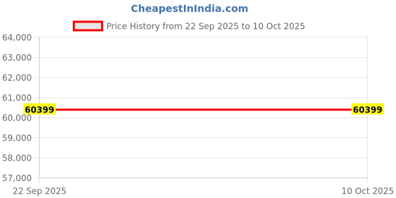 croma.com SONY BRAVIA 2 II 127 cm (50 inch) 4K Ultra HD LCD Smart Android TV with Built- in Chromecast (2025 model)​ sony Price History Graph from 22 Sep 2025 to 10 Oct 2025