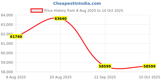 croma.com SONY BRAVIA 2 II 127 cm (50 inch) LCD 4K Ultra HD Smart Android TV with Built- in Chromecast (2025 model) sony Price History Graph from 8 Aug 2025 to 10 Oct 2025