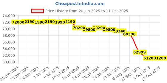 croma.com SONY BRAVIA 2 II 139.7 cm (55 inch) 4K Ultra HD LCD Smart Android TV with Built- in Chromecast (2025 model) sony Price History Graph from 20 Jun 2025 to 10 Oct 2025