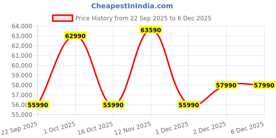 croma.com SONY BRAVIA 2 II 139.7 cm (55 inch) 4K Ultra HD LED Smart Google TV with Google Assistant (2025 model) sony Price History Graph from 22 Sep 2025 to 5 Dec 2025