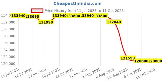 croma.com SONY BRAVIA 2 II 190.5 cm (75 inch) 4K Ultra HD LCD Smart Android TV with Built- in Chromecast (2025 model) sony Price History Graph from 11 Jul 2025 to 10 Oct 2025