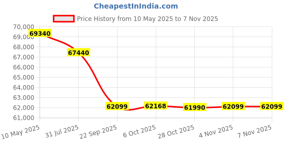 croma.com SONY BRAVIA 3 108 cm (43 inch) LED 4K Ultra HD Google TV with Dolby Vision & Dolby Atmos (2024 model) sony Price History Graph from 10 May 2025 to 6 Nov 2025