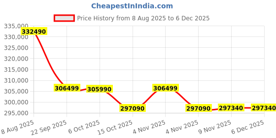 croma.com SONY BRAVIA 8 II 165.1 cm (65 inch) OLED 4K Ultra HD Smart Google TV with Dolby Vision & Dolby Atmos (2025 model) sony Price History Graph from 8 Aug 2025 to 5 Dec 2025