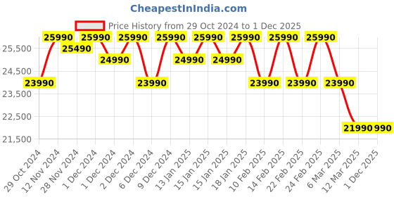 croma.com SONY Bravia 80 cm (32 inch) HD Ready LED Smart Google TV with Built in Alexa (2022 model) sony Price History Graph from 29 Oct 2024 to 30 Nov 2025