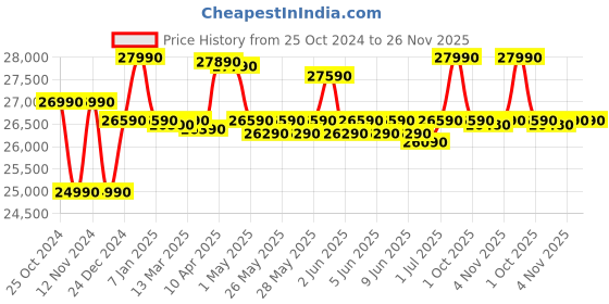 croma.com SONY Bravia 80 cm (32 inch) HD Ready LED Smart Google TV with Chromecast Built In (2024 model) sony Price History Graph from 25 Oct 2024 to 26 Nov 2025