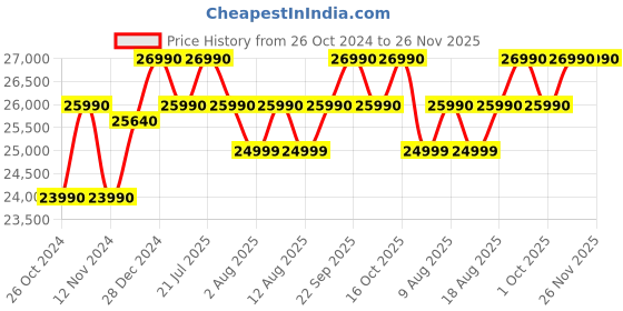 croma.com SONY Bravia 80 cm (32 inch) HD Ready LED Smart Google TV with Chromecast Built In (2024 model) sony Price History Graph from 26 Oct 2024 to 26 Nov 2025
