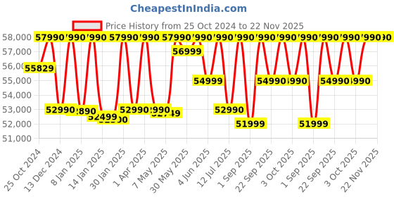 croma.com SONY HT-A3000 250W Bluetooth Soundbar with Remote (Dolby Digital, 3.1 Channel, Black) sony Price History Graph from 25 Oct 2024 to 21 Nov 2025