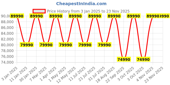 croma.com SONY HT-A8000 60W Bluetooth Soundbar with Remote (Dolby Digital, 5.0.2 Channel, Black) sony Price History Graph from 3 Jan 2025 to 22 Nov 2025
