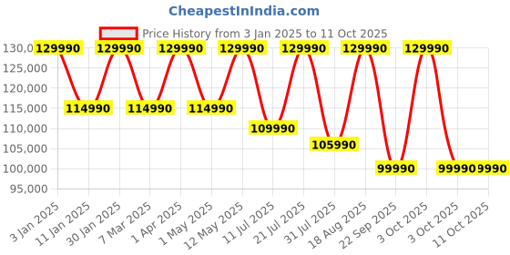 croma.com SONY HT-A9000 62W Bluetooth Soundbar with Remote (Dolby Digital, 7.0.2 Channel, Black) sony Price History Graph from 3 Jan 2025 to 10 Oct 2025