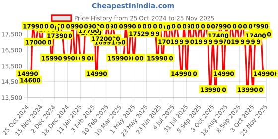croma.com SONY HT-S20R 400W Bluetooth Home Theatre with Remote (Dolby Digital, 5.1 Channel, Black) sony Price History Graph from 25 Oct 2024 to 24 Nov 2025
