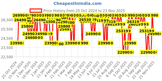 croma.com SONY HT-S40R 600W Bluetooth Soundbar with Remote (Dolby Digital, 5.1 Channel, Black) sony Price History Graph from 25 Oct 2024 to 23 Nov 2025