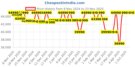 croma.com SONY HT-S700RF//CE12 1000W Bluetooth Soundbar with Remote (Dolby Digital, 5.1 Channel, Black) sony Price History Graph from 8 Nov 2024 to 23 Nov 2025