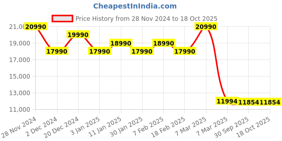 croma.com SONY INZONE H9 WH-G900 Bluetooth Gaming Headphone with Active Noise Cancellation (360 Spatial Sound, Over Ear, White) sony Price History Graph from 28 Nov 2024 to 17 Oct 2025