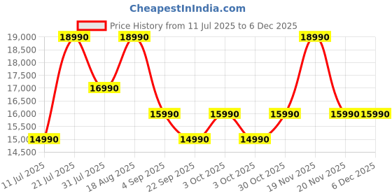 croma.com SONY LinkBuds Fit WF-LS910N TWS Earbuds with Active Noise Cancellation (IPX4 Water Resistant, Quick Charge, Black) sony Price History Graph from 11 Jul 2025 to 5 Dec 2025