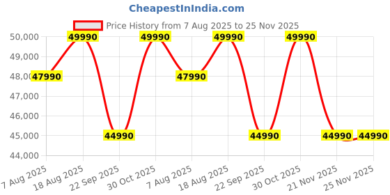 croma.com SONY Playstation 5 1TB SSD (CFI-2008B01X, White) with Digital Edition Slim sony Price History Graph from 7 Aug 2025 to 25 Nov 2025