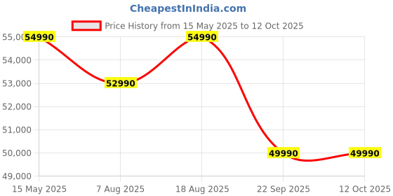 croma.com SONY Playstation 5 Slim 1TB SSD (CFI-2008A01X, White) with ASTRO's Playroom sony Price History Graph from 15 May 2025 to 12 Oct 2025