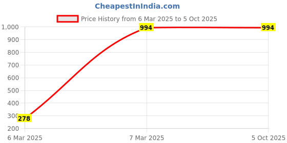 croma.com SONY PlayStation Plus: 90 Days Membership sony Price History Graph from 6 Mar 2025 to 4 Oct 2025