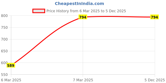 croma.com sony PS4 Game (Horizon Zero Down) sony Price History Graph from 6 Mar 2025 to 5 Dec 2025