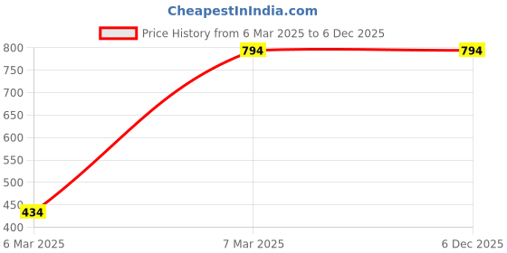 croma.com SONY PUBG Playstation 4 (CUSA-14460) sony Price History Graph from 6 Mar 2025 to 5 Dec 2025